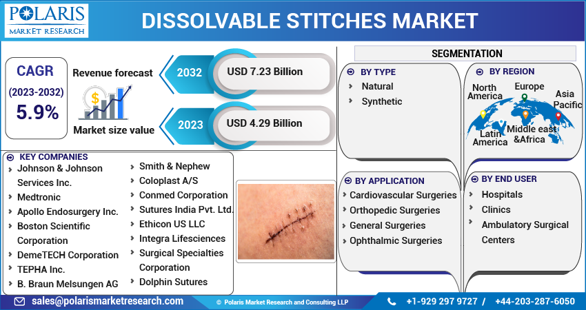 Dissolvable Stitches Market Share, Size